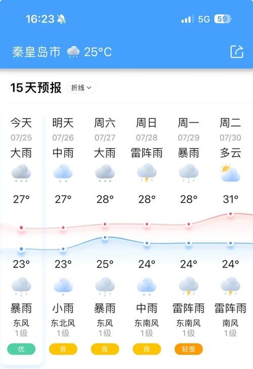 西宁天气预报,西宁天气预报15天-第6张图片 西宁天气预报,西宁天气预报15天-第6张图片