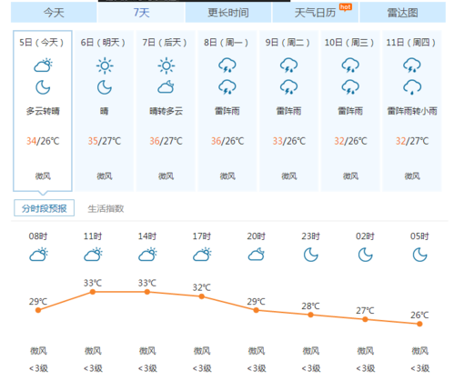 番禺一周天气-番禺天气情况-第4张图片 番禺一周天气-番禺天气情况-第4张图片