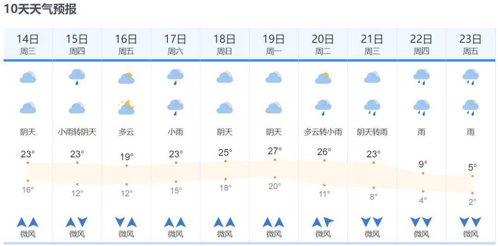 防城港天气-防城港天气预报未来15天-第9张图片 防城港天气-防城港天气预报未来15天-第9张图片