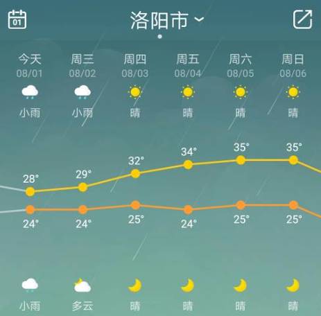关于“洛阳天气预报查询”你不知道的事-第4张图片 关于“洛阳天气预报查询”你不知道的事-第4张图片