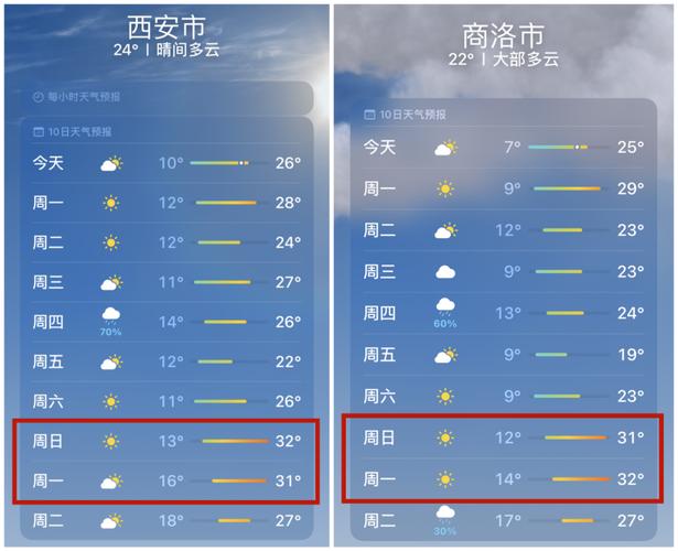 关于“西安天气预报查询一周15天气预报”你不知道的事-第5张图片 关于“西安天气预报查询一周15天气预报”你不知道的事-第5张图片