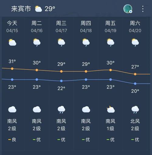 关于“广西来宾天气预报”你不知道的事-第3张图片 关于“广西来宾天气预报”你不知道的事-第3张图片