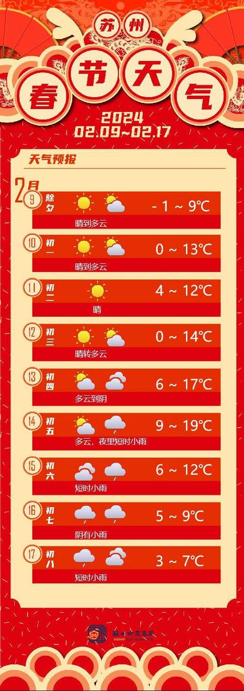 【苏州天气预报/苏州天气预报40天查询结果】-第7张图片 【苏州天气预报/苏州天气预报40天查询结果】-第7张图片