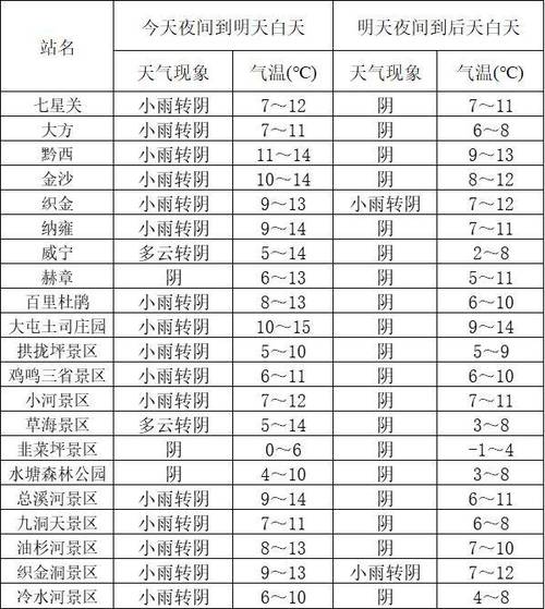 贵阳毕节天气预报-贵阳毕节天气预报30天-第8张图片 贵阳毕节天气预报-贵阳毕节天气预报30天-第8张图片