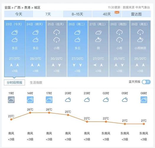 【贵港天气预报/贵港天气预报24小时】-第10张图片 【贵港天气预报/贵港天气预报24小时】-第10张图片
