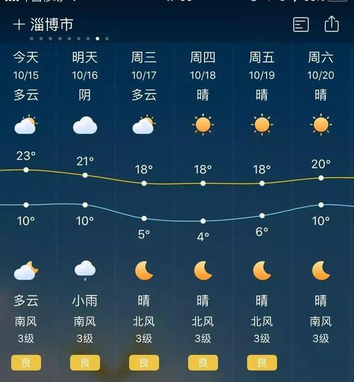淄博天气预报查询一周,淄博天气 天气预报-第4张图片 淄博天气预报查询一周,淄博天气 天气预报-第4张图片