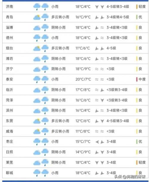 淄博天气预报查询一周,淄博天气 天气预报-第6张图片 淄博天气预报查询一周,淄博天气 天气预报-第6张图片