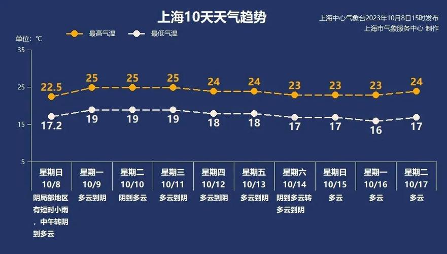 上海天气预报10天查询/上海精准天气10天-第6张图片 上海天气预报10天查询/上海精准天气10天-第6张图片