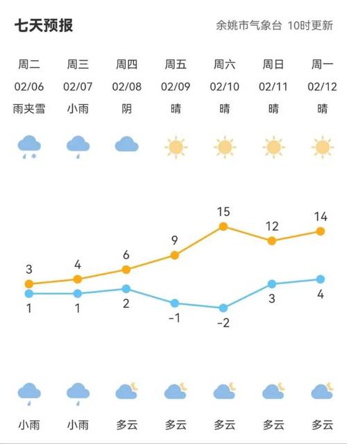 余姚天气预报/余姚天气预报一个月-第5张图片 余姚天气预报/余姚天气预报一个月-第5张图片