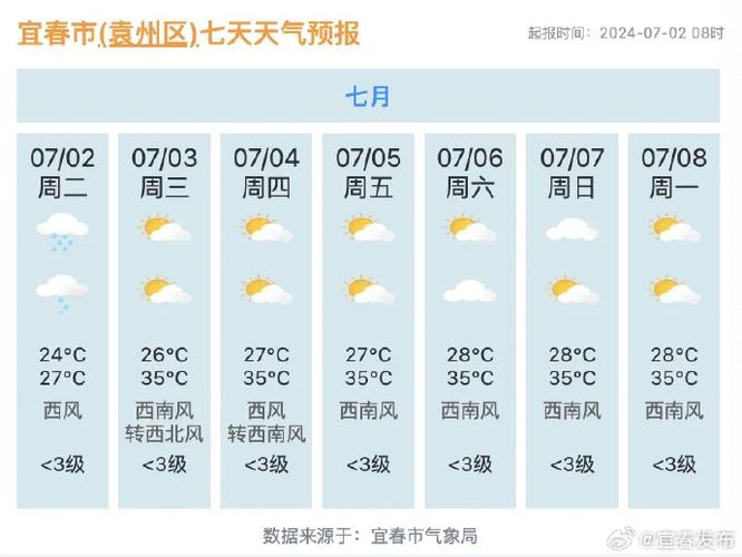 关于“宜春天气预报”你不知道的事-第3张图片 关于“宜春天气预报”你不知道的事-第3张图片