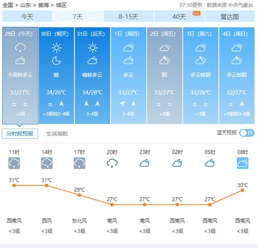 威海天气,威海天气预报15天准确一览表-第5张图片 威海天气,威海天气预报15天准确一览表-第5张图片