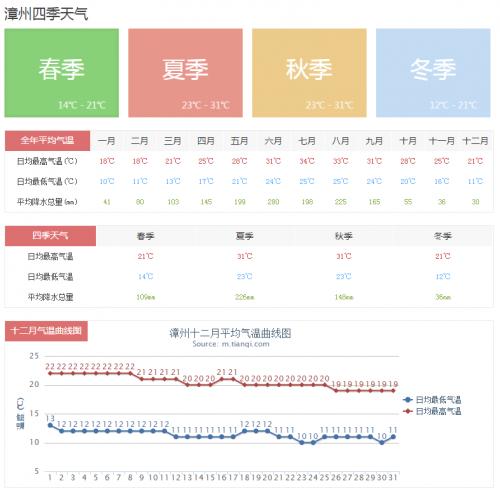 漳州天气,漳州天气预报40天准确一览表-第6张图片 漳州天气,漳州天气预报40天准确一览表-第6张图片