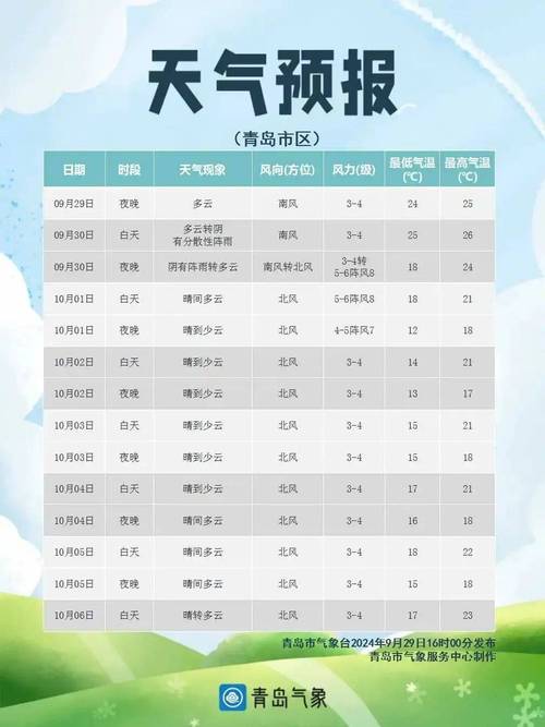 青岛天气预报,青岛天气预报45天-第5张图片 青岛天气预报,青岛天气预报45天-第5张图片