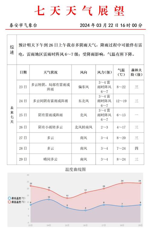 【山东泰安天气/山东泰安天气预报今明后三天】-第4张图片 【山东泰安天气/山东泰安天气预报今明后三天】-第4张图片
