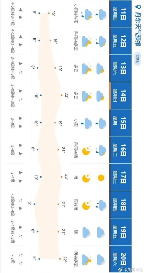 丹东天气预报查询一周-丹东天气预报全图-第1张图片 丹东天气预报查询一周-丹东天气预报全图-第1张图片