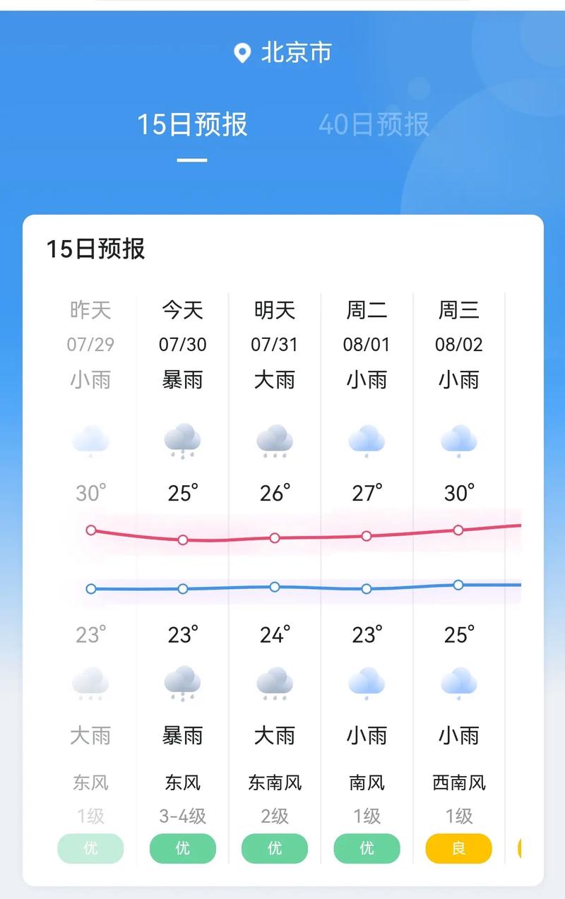 【北京天气预报一周天气/北京天气预报一周天气情况查询】-第4张图片 【北京天气预报一周天气/北京天气预报一周天气情况查询】-第4张图片