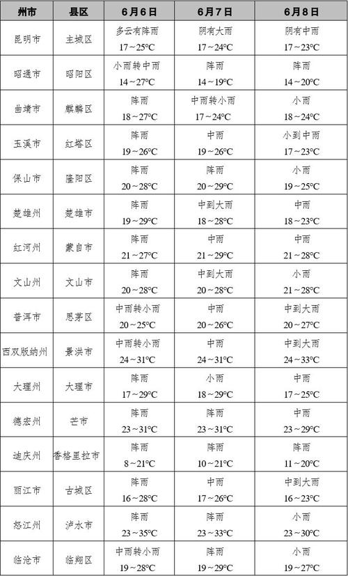 云南天气预报15天,云南天气预报15天气温多少度-第3张图片 云南天气预报15天,云南天气预报15天气温多少度-第3张图片