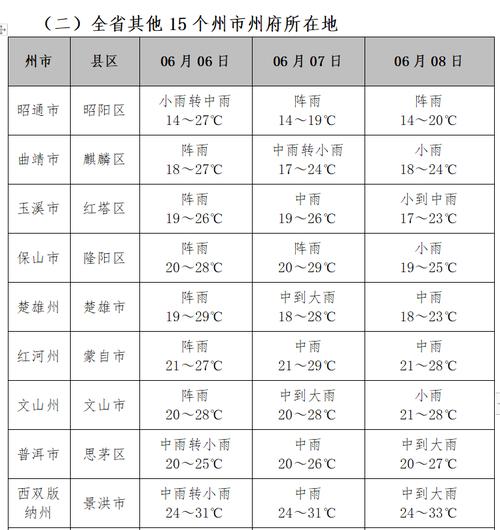 云南天气预报15天,云南天气预报15天气温多少度-第5张图片 云南天气预报15天,云南天气预报15天气温多少度-第5张图片