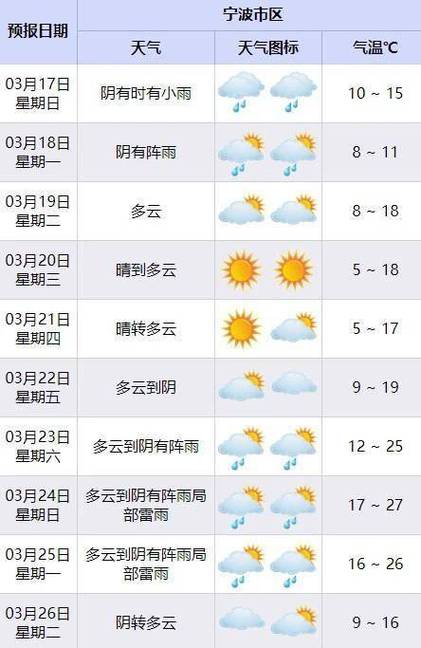 【宁波天气预报30天/2021年3月宁波天气预报30天】-第2张图片 【宁波天气预报30天/2021年3月宁波天气预报30天】-第2张图片