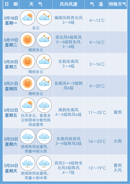 关于“宿迁天气预报”你不知道的事-第3张图片 关于“宿迁天气预报”你不知道的事-第3张图片