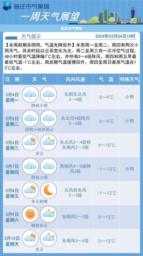 关于“宿迁天气预报”你不知道的事-第4张图片 关于“宿迁天气预报”你不知道的事-第4张图片
