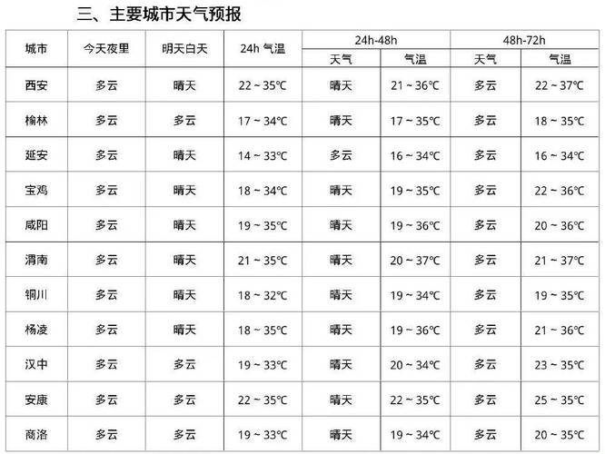 西安天气预报15天天气,西安天气预报15天天气穿衣指数-第6张图片 西安天气预报15天天气,西安天气预报15天天气穿衣指数-第6张图片