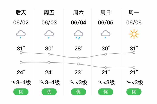 【黄冈天气预报一周/黄冈天气预报一周 7天!】-第2张图片 【黄冈天气预报一周/黄冈天气预报一周 7天!】-第2张图片