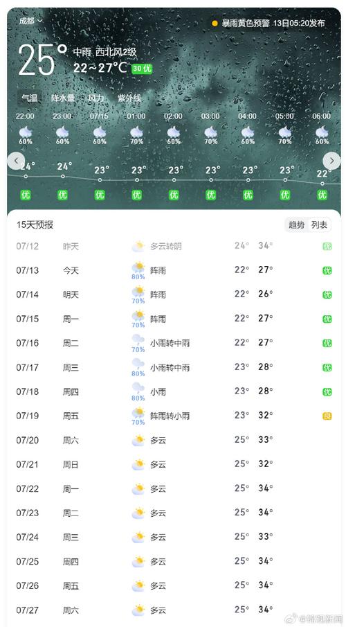 成都天气预报查询一周-天气预报成都一周天气-第3张图片 成都天气预报查询一周-天气预报成都一周天气-第3张图片