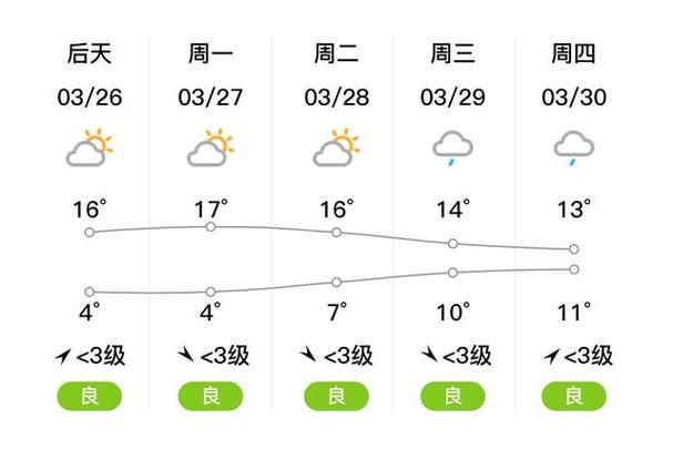 【江阴今天天气预报/江阴今天天气预报24小时】-第3张图片 【江阴今天天气预报/江阴今天天气预报24小时】-第3张图片