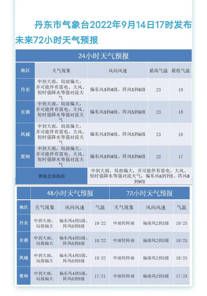 丹东一周天气-丹东,天气-第4张图片 丹东一周天气-丹东,天气-第4张图片
