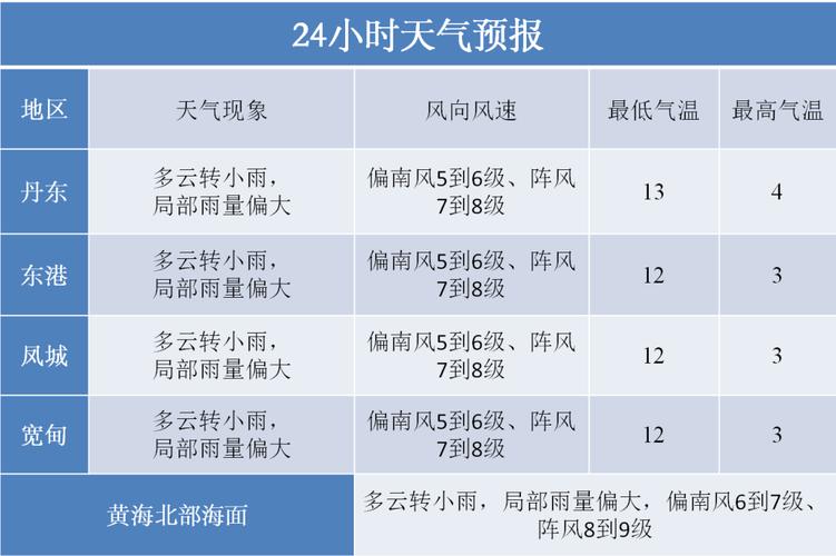 丹东一周天气-丹东,天气-第7张图片 丹东一周天气-丹东,天气-第7张图片