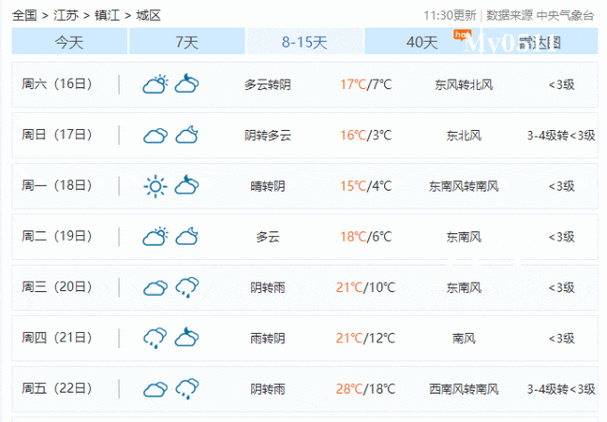 镇江一周天气预报,镇江天气预报 15天-第5张图片 镇江一周天气预报,镇江天气预报 15天-第5张图片