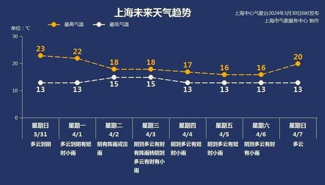 浦东新区天气预报-浦东新区天气预报15天一个月-第6张图片 浦东新区天气预报-浦东新区天气预报15天一个月-第6张图片