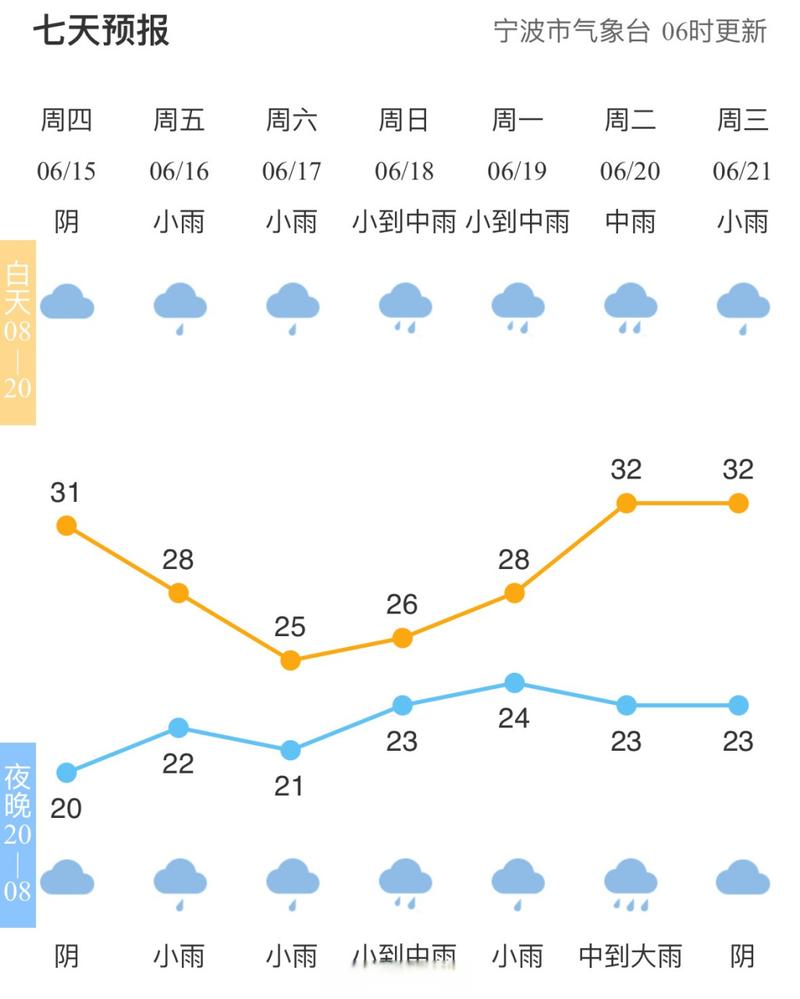 宁波未来一周天气预报/宁波未来几天天气预报-第1张图片 宁波未来一周天气预报/宁波未来几天天气预报-第1张图片