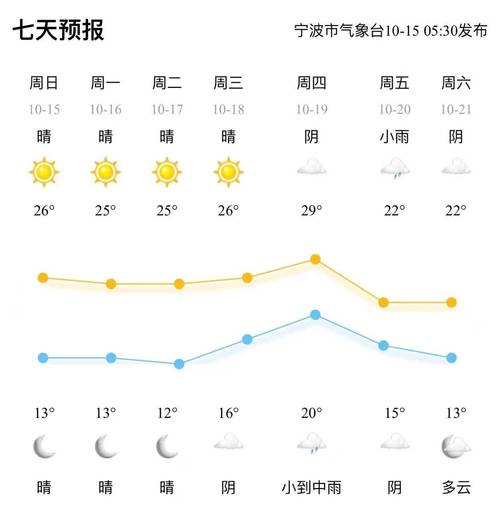 宁波未来一周天气预报/宁波未来几天天气预报-第3张图片 宁波未来一周天气预报/宁波未来几天天气预报-第3张图片