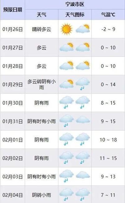 宁波未来一周天气预报/宁波未来几天天气预报-第4张图片 宁波未来一周天气预报/宁波未来几天天气预报-第4张图片