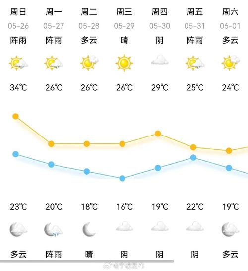 宁波未来一周天气预报/宁波未来几天天气预报-第6张图片 宁波未来一周天气预报/宁波未来几天天气预报-第6张图片