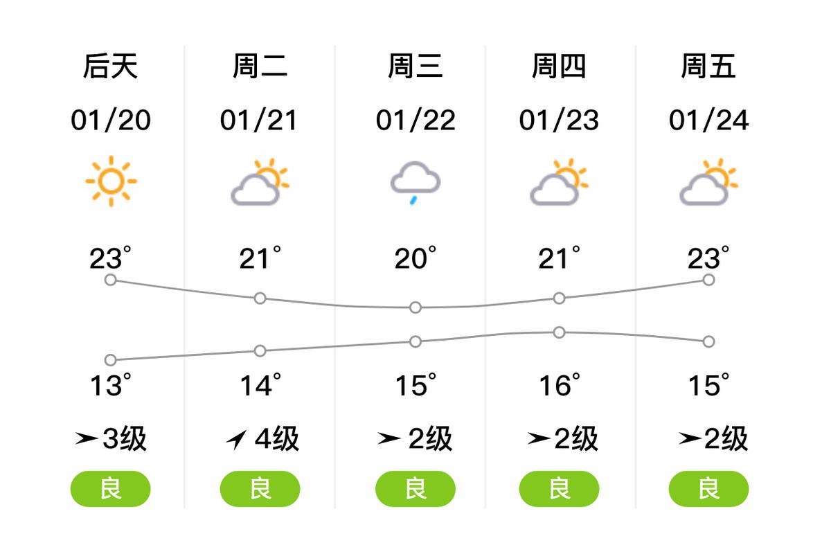 惠来天气预报,惠来天气预报一周天气-第2张图片 惠来天气预报,惠来天气预报一周天气-第2张图片