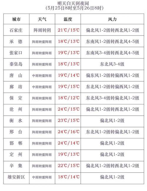 唐山天气预报15天-唐山天气预报15天查询最新消息三亚一个月天气预报-第3张图片 唐山天气预报15天-唐山天气预报15天查询最新消息三亚一个月天气预报-第3张图片