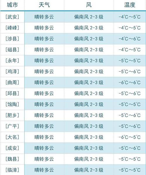 【邯郸天气预报15天/邯郸未来40天天气趋势】-第4张图片 【邯郸天气预报15天/邯郸未来40天天气趋势】-第4张图片