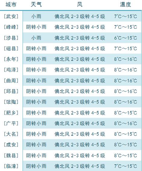 【邯郸天气预报15天/邯郸未来40天天气趋势】-第6张图片 【邯郸天气预报15天/邯郸未来40天天气趋势】-第6张图片