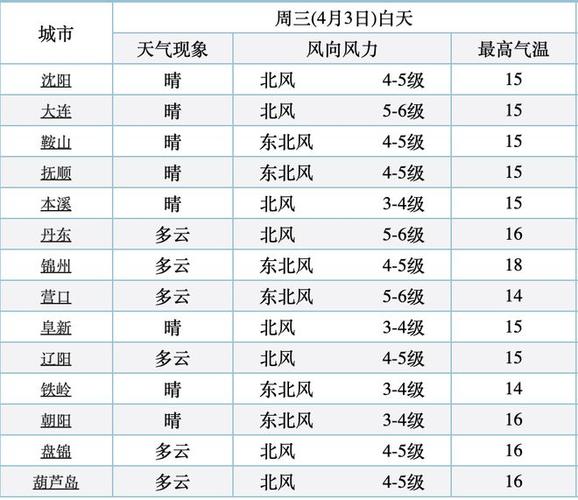 关于“沈阳天气预报”你不知道的事-第2张图片 关于“沈阳天气预报”你不知道的事-第2张图片
