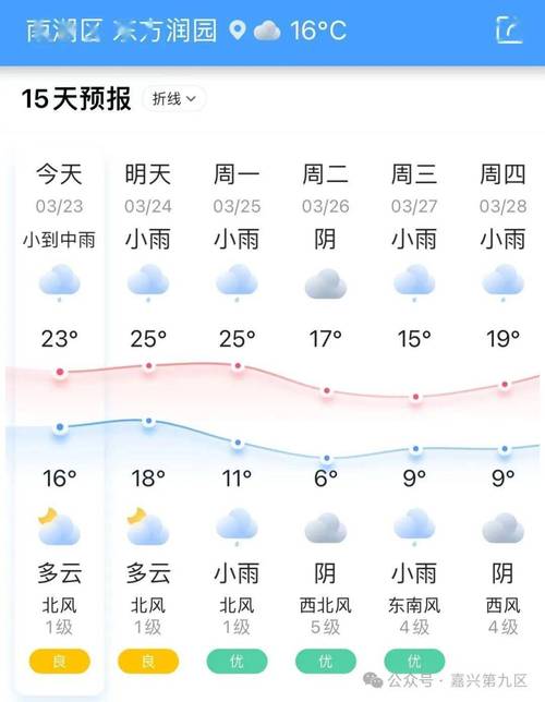 嘉兴一周天气预报,嘉兴未来15天天气预报情况-第4张图片 嘉兴一周天气预报,嘉兴未来15天天气预报情况-第4张图片