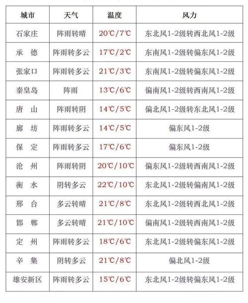关于“石家庄天气预报15天”你不知道的事-第6张图片 关于“石家庄天气预报15天”你不知道的事-第6张图片