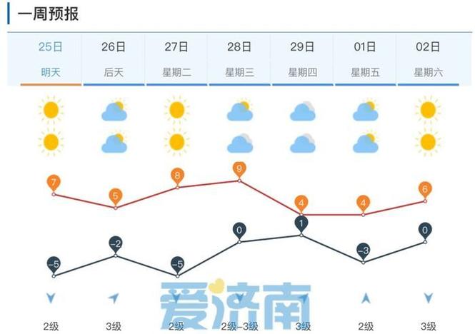 天气预报济南-天气预报济南几点下雨-第5张图片 天气预报济南-天气预报济南几点下雨-第5张图片