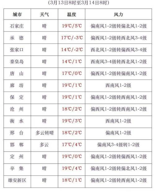 保定天气预报查询一周/保定天气预报查询一周15天查询-第2张图片 保定天气预报查询一周/保定天气预报查询一周15天查询-第2张图片