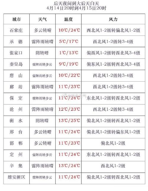 【河北唐山天气/河北唐山天气预报30天准确】-第3张图片 【河北唐山天气/河北唐山天气预报30天准确】-第3张图片