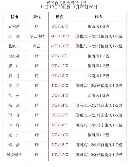 【河北唐山天气/河北唐山天气预报30天准确】-第5张图片 【河北唐山天气/河北唐山天气预报30天准确】-第5张图片