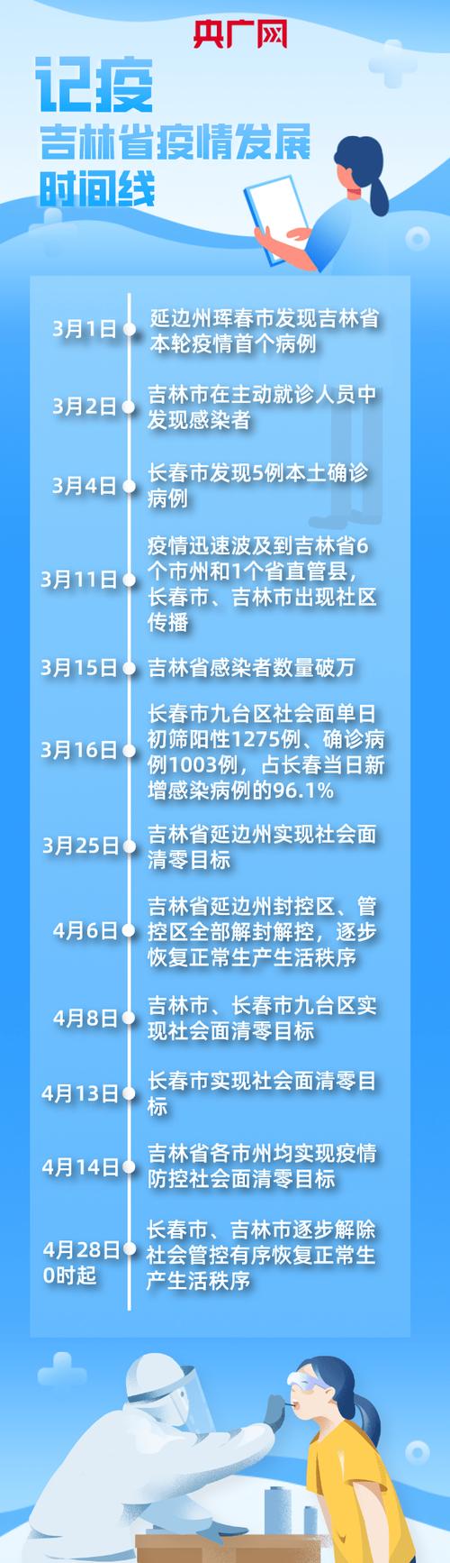 长春疫情,长春疫情封城是哪一年开始的-第1张图片 长春疫情,长春疫情封城是哪一年开始的-第1张图片