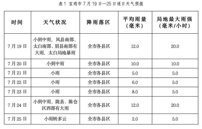 宝鸡天气预报10天-宝鸡天气预报一周七天-第1张图片 宝鸡天气预报10天-宝鸡天气预报一周七天-第1张图片